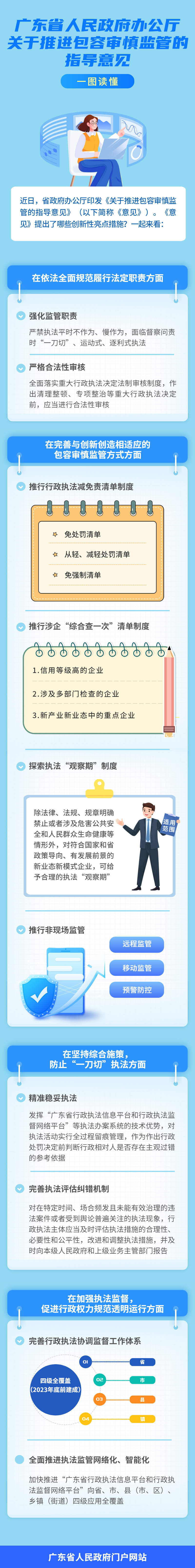 一图读懂正规博彩平台办公厅关于推进包容审慎监管的指导意见